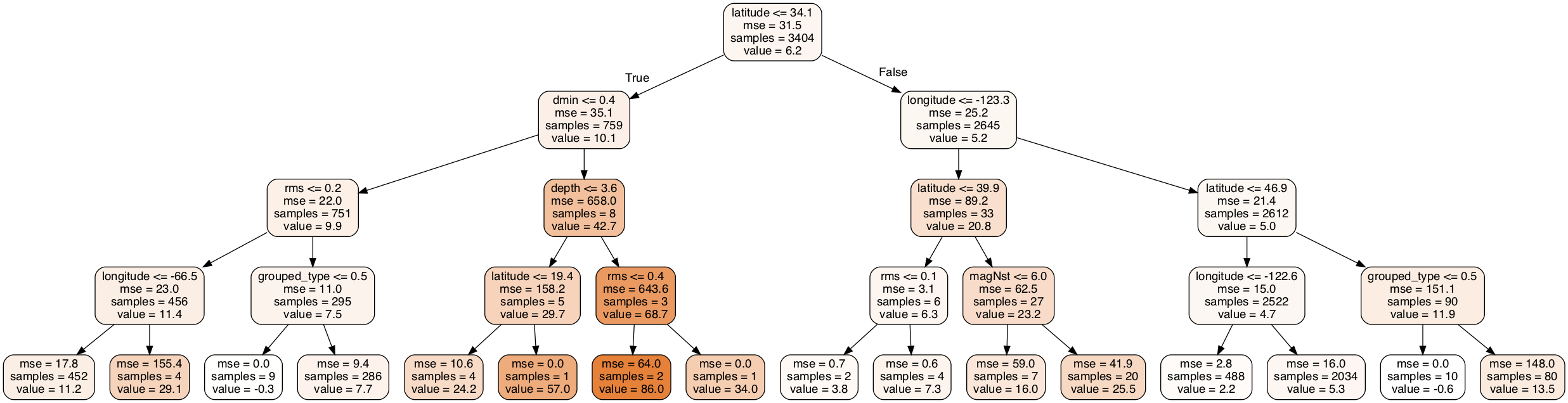 mag_tree